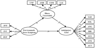 Relationship Between Post-traumatic Stress Symptoms and Anticipatory Grief in Family Caregivers of Patients With Advanced Lung Cancer: The Mediation Role of Illness Uncertainty